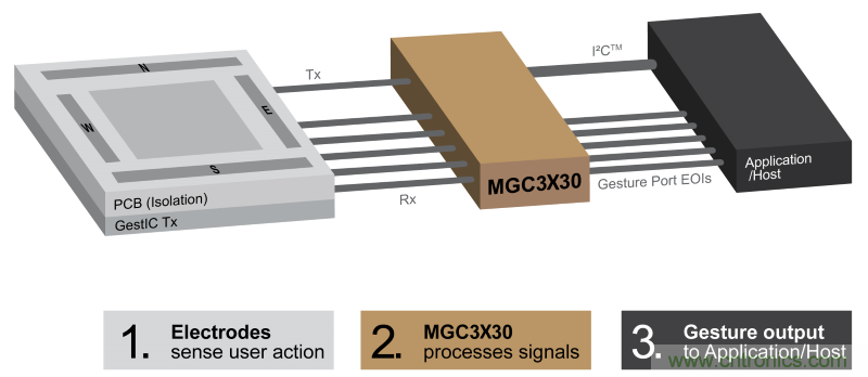 基于電場(chǎng)感應(yīng)原理的3D手勢(shì)識(shí)別技術(shù)，你會(huì)玩嗎？