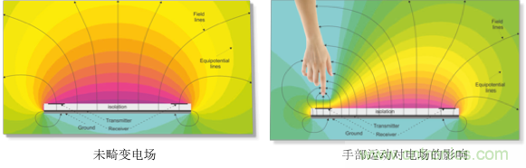 基于電場(chǎng)感應(yīng)原理的3D手勢(shì)識(shí)別技術(shù)，你會(huì)玩嗎？