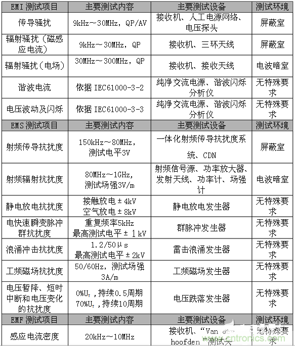 2、EMC測(cè)試項(xiàng)目