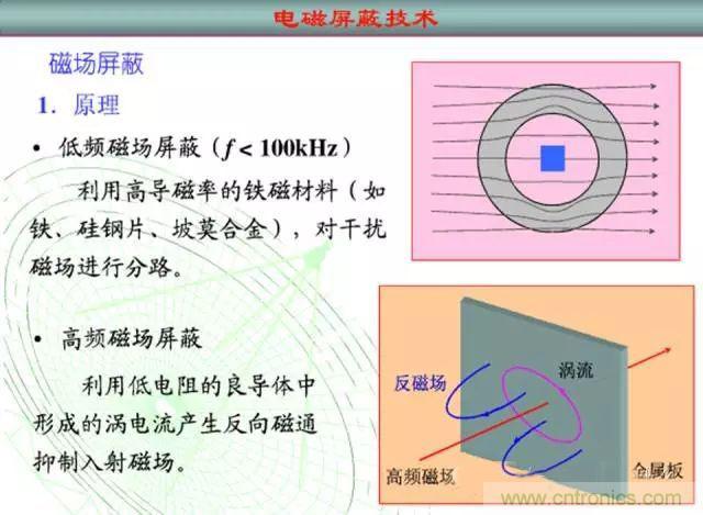 論靜電屏蔽、靜磁屏蔽和高頻電磁場屏蔽的異同