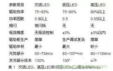 交流LED、高壓LED和低壓LED電源驅(qū)動參數(shù)對比
