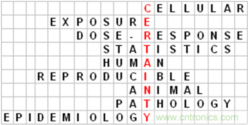 WHO告訴你，電磁輻射領域研究有什么新進展？