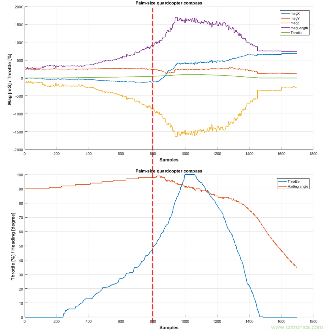 如何正確判斷無人機(jī)指向故障？讓電子羅盤遠(yuǎn)離磁干擾