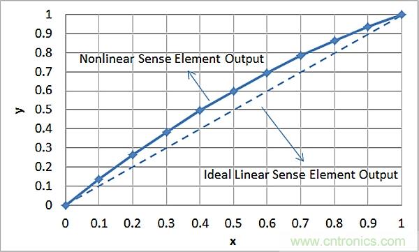 傳感器信號(hào)調(diào)節(jié)器如何解決感測(cè)元件輸出非線性化問題？