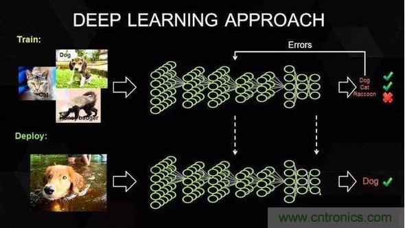 【導(dǎo)讀】深度學(xué)習(xí)在這十年，甚至是未來幾十年內(nèi)都有可能是最熱門的話題。雖然深度學(xué)習(xí)已是廣為人知了，但它并不僅僅包含數(shù)學(xué)、建模、學(xué)習(xí)和優(yōu)化。算法必須在優(yōu)化后的硬件上運行，因為學(xué)習(xí)成千上萬的數(shù)據(jù)可能需要長達幾周的時間。因此，深度學(xué)習(xí)網(wǎng)絡(luò)亟需更快、更高效的硬件。  　　眾所周知，并非所有進程都能在CPU上高效運行。游戲和視頻處理需要專門的硬件&mdash;&mdash;圖形處理器（GPU），信號處理則需要像數(shù)字信號處理器（DSP）等其它獨立的架構(gòu)。人們一直在設(shè)計用于學(xué)習(xí)（learning）的專用硬件，例如，2016年3月與李世石對陣的AlphaGo計算機使用了由1920個CPU和280個GPU組成的分布式計算模塊。而隨著英偉達發(fā)布新一代的Pascal GPU，人們也開始對深度學(xué)習(xí)的軟件和硬件有了同等的關(guān)注。接下來，讓我們重點來看深度學(xué)習(xí)的硬件架構(gòu)。  　　對深度學(xué)習(xí)硬件平臺的要求  　　要想明白我們需要怎樣的硬件，必須了解深度學(xué)習(xí)的工作原理。首先在表層上，我們有一個巨大的數(shù)據(jù)集，并選定了一種深度學(xué)習(xí)模型。每個模型都有一些內(nèi)部參數(shù)需要調(diào)整，以便學(xué)習(xí)數(shù)據(jù)。而這種參數(shù)調(diào)整實際上可以歸結(jié)為優(yōu)化問題，在調(diào)整這些參數(shù)時，就相當(dāng)于在優(yōu)化特定的約束條件。 1 　　百度的硅谷人工智能實驗室（SVAIL）已經(jīng)為深度學(xué)習(xí)硬件提出了DeepBench基準，這一基準著重衡量的是基本計算的硬件性能，而不是學(xué)習(xí)模型的表現(xiàn)。這種方法旨在找到使計算變慢或低效的瓶頸。 因此，重點在于設(shè)計一個對于深層神經(jīng)網(wǎng)絡(luò)訓(xùn)練的基本操作執(zhí)行效果最佳的架構(gòu)。那么基本操作有哪些呢？現(xiàn)在的深度學(xué)習(xí)算法主要包括卷積神經(jīng)網(wǎng)絡(luò)（CNN）和循環(huán)神經(jīng)網(wǎng)絡(luò)（RNN）。基于這些算法，DeepBench提出以下四種基本運算：  　　矩陣相乘（Matrix MulTIplicaTIon）&mdash;&mdash;幾乎所有的深度學(xué)習(xí)模型都包含這一運算，它的計算十分密集。  　　卷積（ConvoluTIon）&mdash;&mdash;這是另一個常用的運算，占用了模型中大部分的每秒浮點運算（浮點／秒）。  　　循環(huán)層（Recurrent Layers ）&mdash;&mdash;模型中的反饋層，并且基本上是前兩個運算的組合。  　　All Reduce&mdash;&mdash;這是一個在優(yōu)化前對學(xué)習(xí)到的參數(shù)進行傳遞或解析的運算序列。在跨硬件分布的深度學(xué)習(xí)網(wǎng)絡(luò)上執(zhí)行同步優(yōu)化時（如AlphaGo的例子），這一操作尤其有效。  　　除此之外，深度學(xué)習(xí)的硬件加速器需要具備數(shù)據(jù)級別和流程化的并行性、多線程和高內(nèi)存帶寬等特性。 另外，由于數(shù)據(jù)的訓(xùn)練時間很長，所以硬件架構(gòu)必須低功耗。 因此，效能功耗比（Performance per Watt）是硬件架構(gòu)的評估標準之一。 　　 當(dāng)前趨勢與未來走向 2 英偉達的GPU在深度學(xué)習(xí)硬件市場上一直處于領(lǐng)先地位。圖片：英偉達  　　英偉達以其大規(guī)模的并行GPU和專用GPU編程框架CUDA主導(dǎo)著當(dāng)前的深度學(xué)習(xí)市場。但是越來越多的公司開發(fā)出了用于深度學(xué)習(xí)的加速硬件，比如谷歌的張量處理單元（TPU/Tensor Processing Unit）、英特爾的Xeon Phi Knight&lsquo;s Landing，以及高通的神經(jīng)網(wǎng)絡(luò)處理器（NNU/Neural Network Processor）。像Teradeep這樣的公司現(xiàn)在開始使用FPGA（現(xiàn)場可編程門陣列），因為它們的能效比GPU的高出10倍。 FPGA更靈活、可擴展、并且效能功耗比更高。 但是對FPGA編程需要特定的硬件知識，因此近來也有對軟件層面的FPGA編程模型的開發(fā)。  　　此外，一直以來廣為人所接受的理念是，適合所有模型的統(tǒng)一架構(gòu)是不存在的，因為不同的模型需要不同的硬件處理架構(gòu)。 而研究人員正在努力，希望FPGA的廣泛使用能夠推翻這一說法。  　　大多數(shù)深度學(xué)習(xí)軟件框架（如TensorFlow、Torch、Theano、CNTK）是開源的，而Facebook最近也開放其 Big Sur 深度學(xué)習(xí)硬件平臺，因此在不久的將來，我們應(yīng)該會看到更多深度學(xué)習(xí)的開源硬件架構(gòu) 。