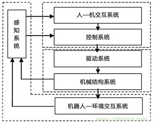 3種完整的智能機器人解決方案，任你選！