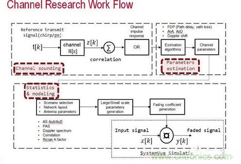 無(wú)線傳輸信道的模型是由信道探測(cè)、信道參數(shù)估算以及統(tǒng)計(jì)資料所組成