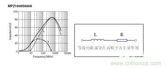 反映磁珠電阻、感抗和總感抗的阻抗曲線及等效電路拓?fù)洹? width=
