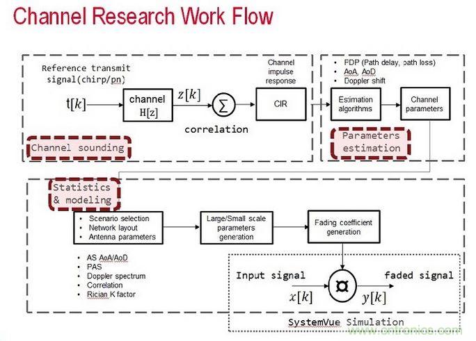 無線傳輸信道的模型是由信道探測、信道參數(shù)估算以及統(tǒng)計資料所組成