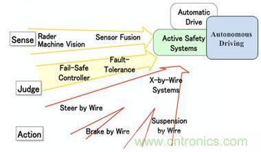 自動(dòng)駕駛六大潛在突破點(diǎn):傳感器/車輛系統(tǒng)集成/V2X等