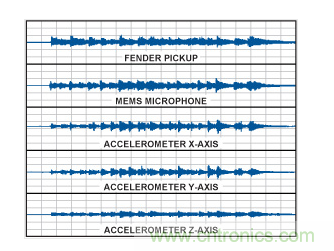  采用不同傳感器的時域波形。