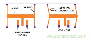 MEMS加速度計結(jié)構(gòu)。