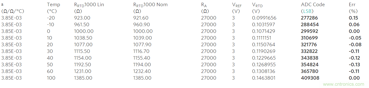 高精度溫度測量帶動(dòng)鉑電阻溫度檢測器和&Sigma;-&Delta; ADC應(yīng)用
