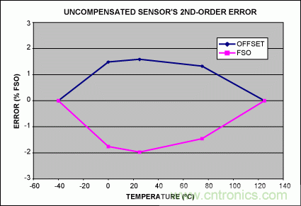 如何利用MAX1452實現遠端傳感器補償？