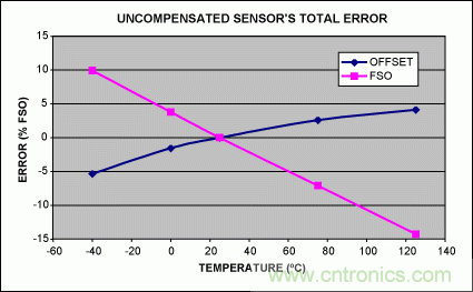 如何利用MAX1452實現遠端傳感器補償？