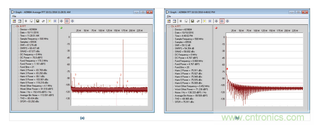  AD9684 ADC采樣的正常和異常FFT結(jié)果，采樣條件：500 MSPS，170.3 MHz，AIN = &ndash;1 dBFS。
