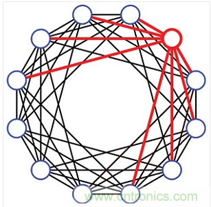 一種12埠的有限扇出設(shè)計。每個埠只連接到8個最近的相鄰埠(4個上方的相鄰埠和4個下方的相鄰埠)。這種設(shè)計需要48個可編程衰減器
