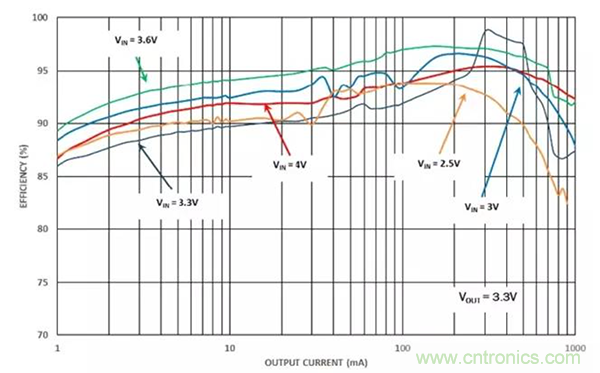如何使用穩(wěn)壓器提高可穿戴設(shè)備電源效率？