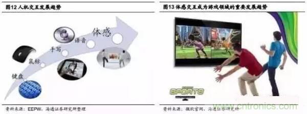 3D視覺深度研究:智能交互進入新時代