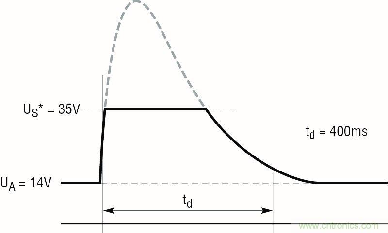 低靜態(tài)電流浪涌抑制器:提供堅固的汽車電源保護(hù)