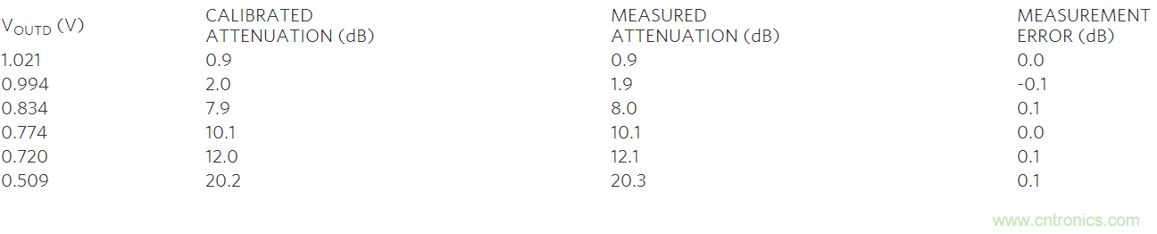 如何利用MAX2016測量RF增益？