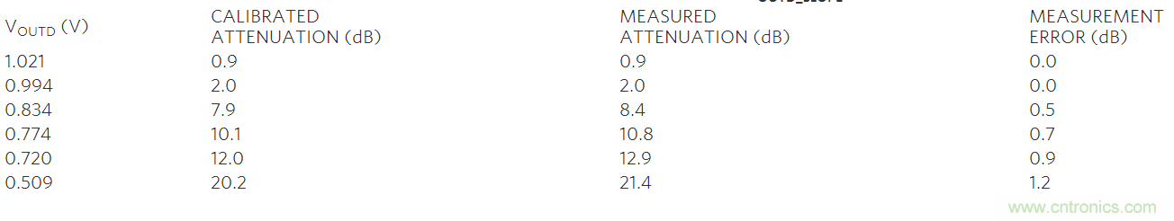 如何利用MAX2016測量RF增益？