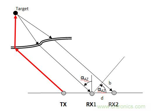 曝光：毫米波雷達(dá)為何還未被激光雷達(dá)取代？