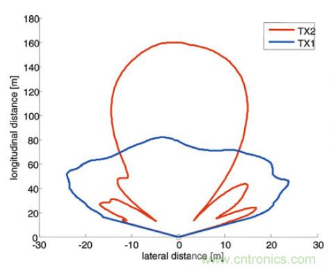 曝光：毫米波雷達(dá)為何還未被激光雷達(dá)取代？
