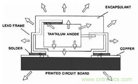 深入理解電容，波紋和自發(fā)熱