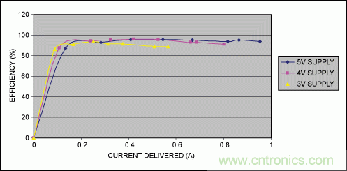 Li+電池供電、低壓高亮度(HB) LED解決方案