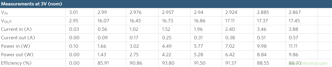 Li+電池供電、低壓高亮度(HB) LED解決方案
