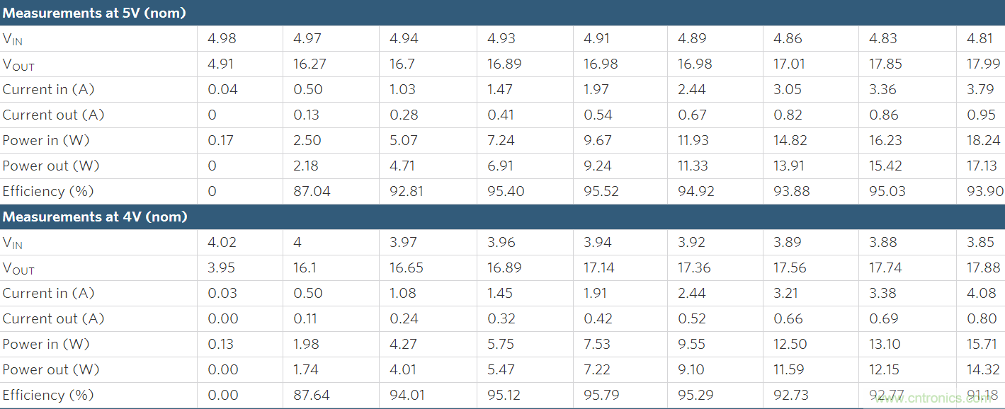 Li+電池供電、低壓高亮度(HB) LED解決方案