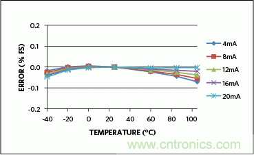 滿足工業(yè)需求的高性能、高精度、4&ndash;20mA電流環(huán)變送器
