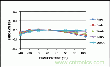 滿足工業(yè)需求的高性能、高精度、4&ndash;20mA電流環(huán)變送器