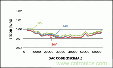 滿足工業(yè)需求的高性能、高精度、4&ndash;20mA電流環(huán)變送器