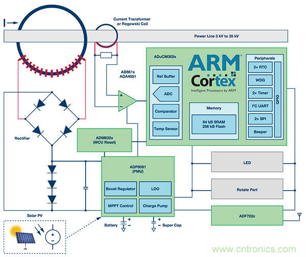 下一代線路傳感器： 采集電能、互聯(lián)、減少維護(hù)工作量