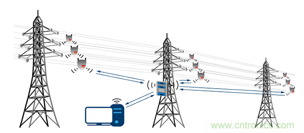 下一代線路傳感器： 采集電能、互聯(lián)、減少維護(hù)工作量
