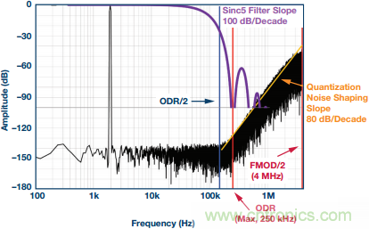 &Sigma;-&Delta;型ADC拓撲結(jié)構(gòu) 基本原理：第二部分