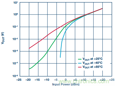 理解、操作并實(shí)現(xiàn)基于二極管的集成式RF檢波器接口