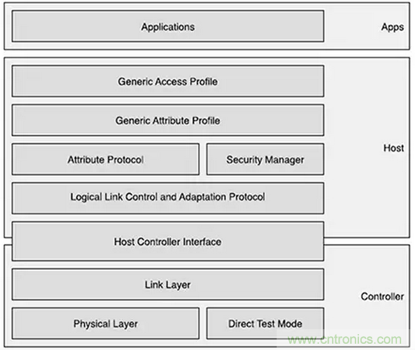 兼容4.1、4.2和5的低功耗藍牙SoC和工具可應對物聯(lián)網(wǎng)挑戰(zhàn)（第 1 部分）