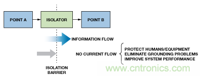 設(shè)計適合工業(yè)、電信和醫(yī)療應(yīng)用的魯棒隔離式I2C/PMBus數(shù)據(jù)接口