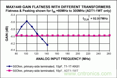 正確選擇輸入網(wǎng)絡(luò)，優(yōu)化高速ADC的動態(tài)性能和增益平坦度