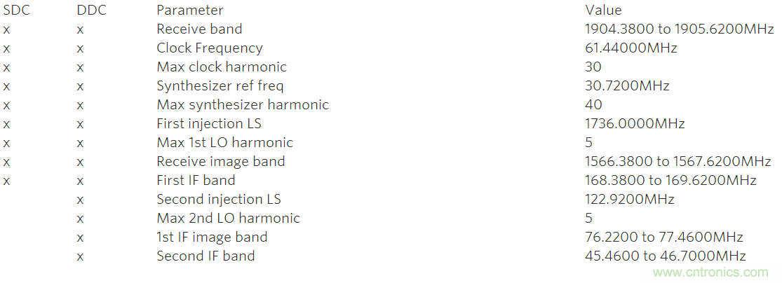 數字接收機中高性能ADC和射頻器件的動態(tài)性能要求