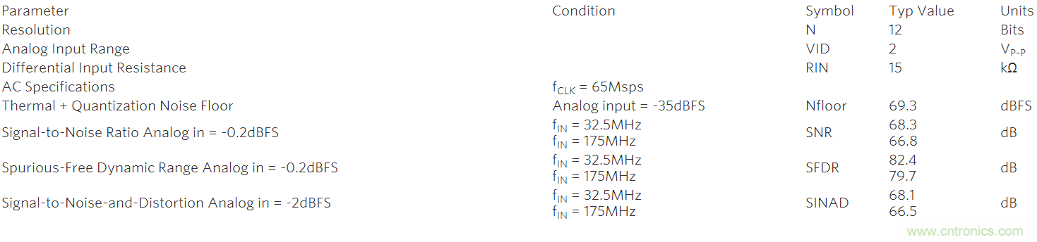 數字接收機中高性能ADC和射頻器件的動態(tài)性能要求