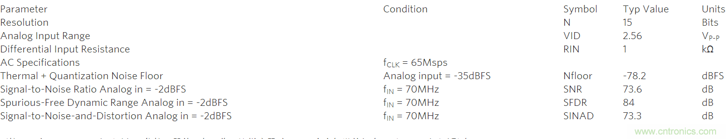 數字接收機中高性能ADC和射頻器件的動態(tài)性能要求