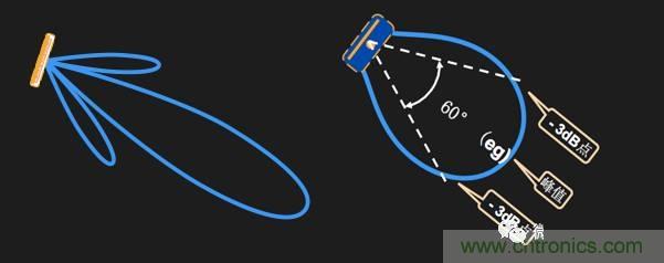 從增益到輻射參數(shù)，剖析5G時代基站天線將發(fā)生哪些變化