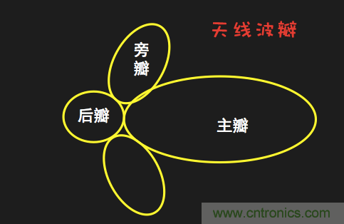 從增益到輻射參數(shù)，剖析5G時代基站天線將發(fā)生哪些變化