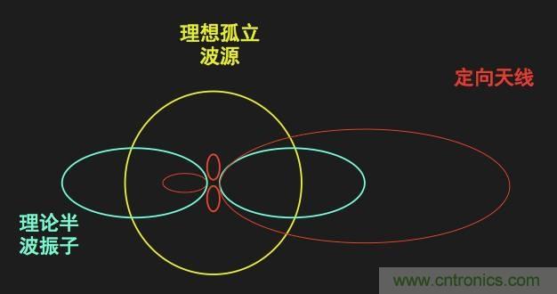 從增益到輻射參數(shù)，剖析5G時代基站天線將發(fā)生哪些變化