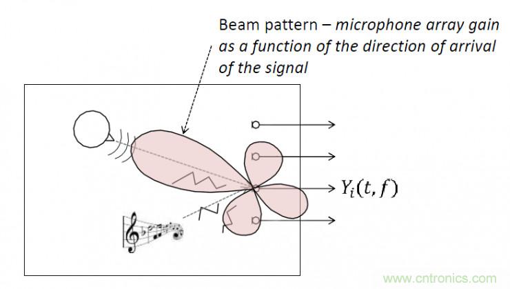 智能語(yǔ)音前端處理中有哪些關(guān)鍵問(wèn)題需要解決？