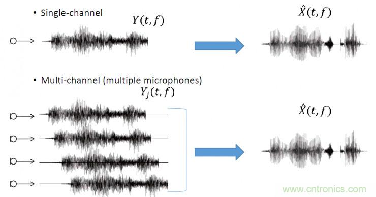 智能語(yǔ)音前端處理中有哪些關(guān)鍵問(wèn)題需要解決？
